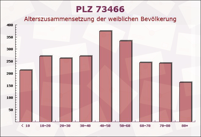 Postleitzahl 73466 Lauchheim, Baden-Württemberg - Weibliche Bevölkerung