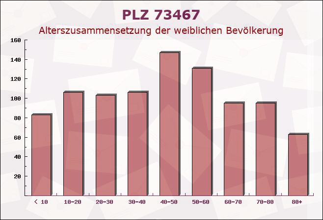 Postleitzahl 73467 Kirchheim am Ries, Baden-Württemberg - Weibliche Bevölkerung