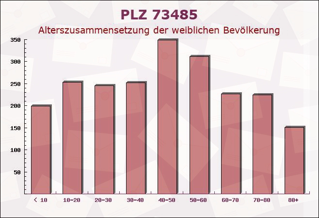 Postleitzahl 73485 Unterschneidheim, Baden-Württemberg - Weibliche Bevölkerung