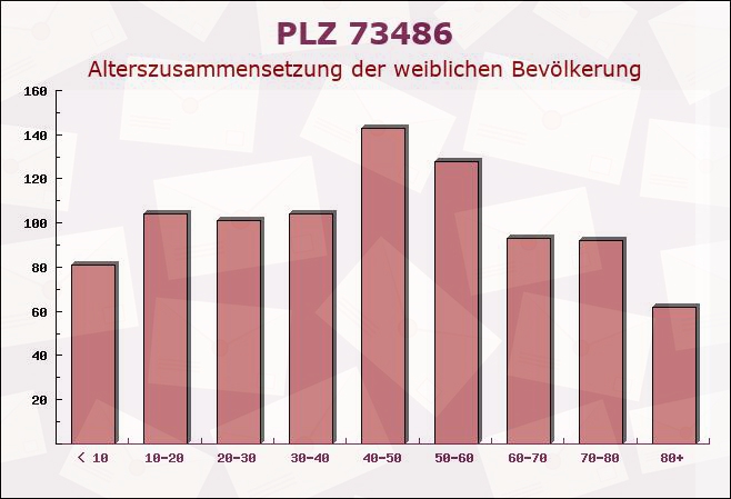 Postleitzahl 73486 Adelmannsfelden, Baden-Württemberg - Weibliche Bevölkerung