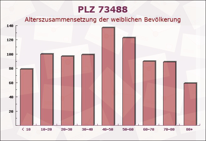 Postleitzahl 73488 Ellenberg, Baden-Württemberg - Weibliche Bevölkerung