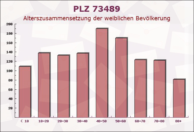 Postleitzahl 73489 Jagstzell, Baden-Württemberg - Weibliche Bevölkerung