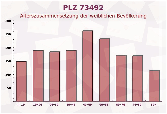Postleitzahl 73492 Baden-Württemberg - Weibliche Bevölkerung