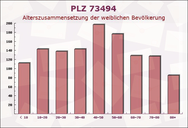 Postleitzahl 73494 Rosenberg, Baden-Württemberg - Weibliche Bevölkerung