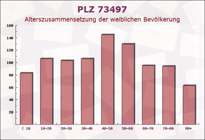 Postleitzahl 73497 Tannhausen, Baden-Württemberg - Weibliche Bevölkerung