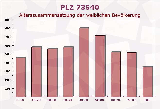 Postleitzahl 73540 Heubach, Baden-Württemberg - Weibliche Bevölkerung