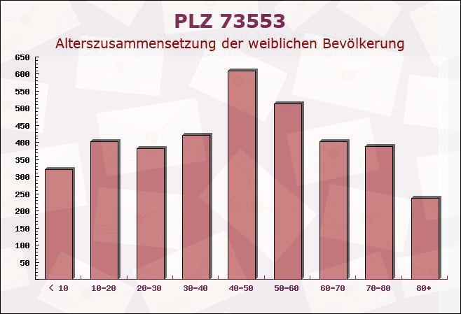 Postleitzahl 73553 Alfdorf, Baden-Württemberg - Weibliche Bevölkerung