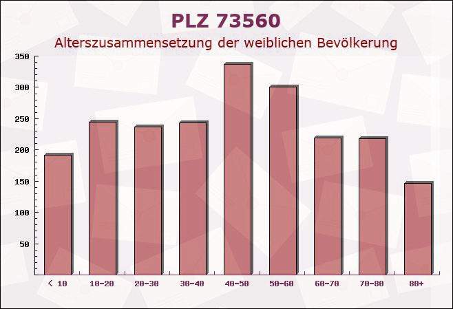 Postleitzahl 73560 Böbingen an der Rems, Baden-Württemberg - Weibliche Bevölkerung