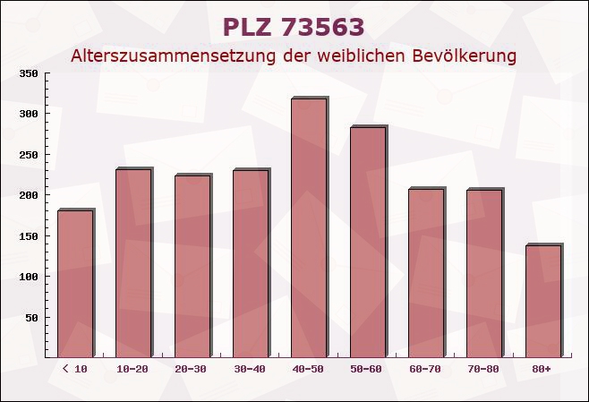 Postleitzahl 73563 Mögglingen, Baden-Württemberg - Weibliche Bevölkerung