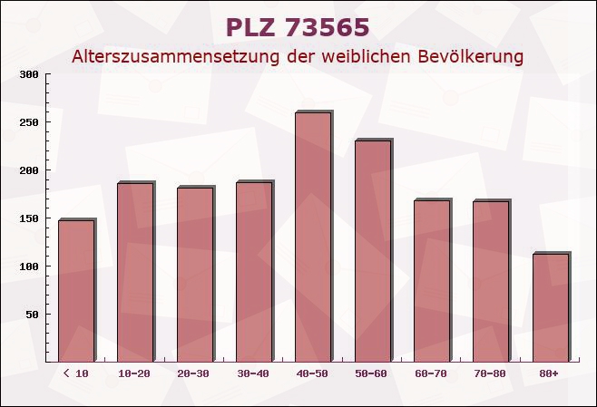 Postleitzahl 73565 Spraitbach, Baden-Württemberg - Weibliche Bevölkerung