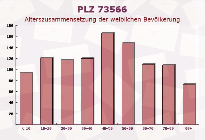 Postleitzahl 73566 Bartholomä, Baden-Württemberg - Weibliche Bevölkerung