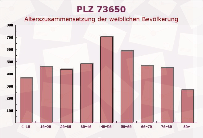 Postleitzahl 73650 Winterbach, Baden-Württemberg - Weibliche Bevölkerung