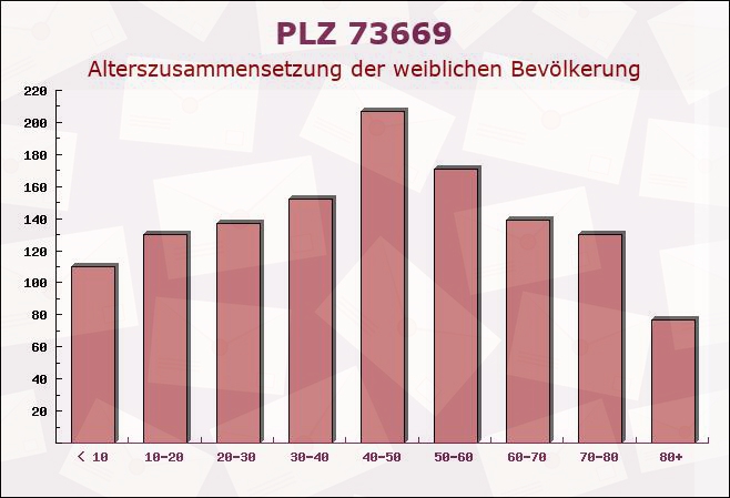 Postleitzahl 73669 Reichenbach an der Fils, Baden-Württemberg - Weibliche Bevölkerung