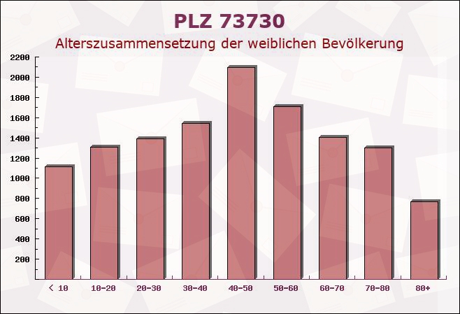 Postleitzahl 73730 Esslingen, Baden-Württemberg - Weibliche Bevölkerung