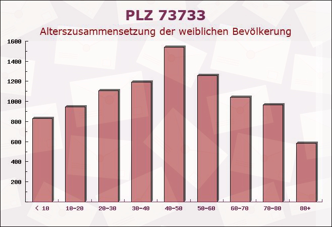 Postleitzahl 73733 Esslingen, Baden-Württemberg - Weibliche Bevölkerung