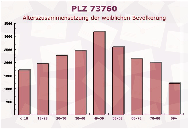 Postleitzahl 73760 Ostfildern, Baden-Württemberg - Weibliche Bevölkerung