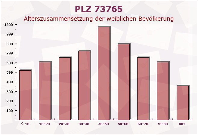 Postleitzahl 73765 Neuhausen auf den Fildern, Baden-Württemberg - Weibliche Bevölkerung