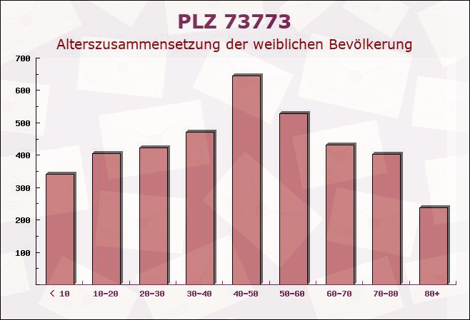 Postleitzahl 73773 Baden-Württemberg - Weibliche Bevölkerung