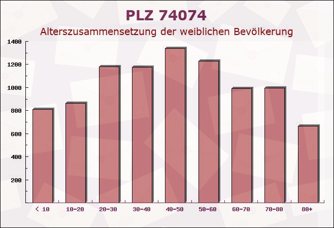 Postleitzahl 74074 Heilbronn, Baden-Württemberg - Weibliche Bevölkerung