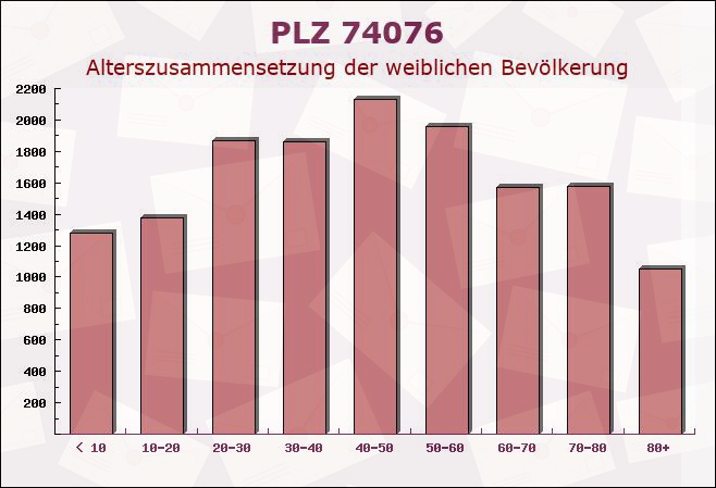 Postleitzahl 74076 Heilbronn, Baden-Württemberg - Weibliche Bevölkerung