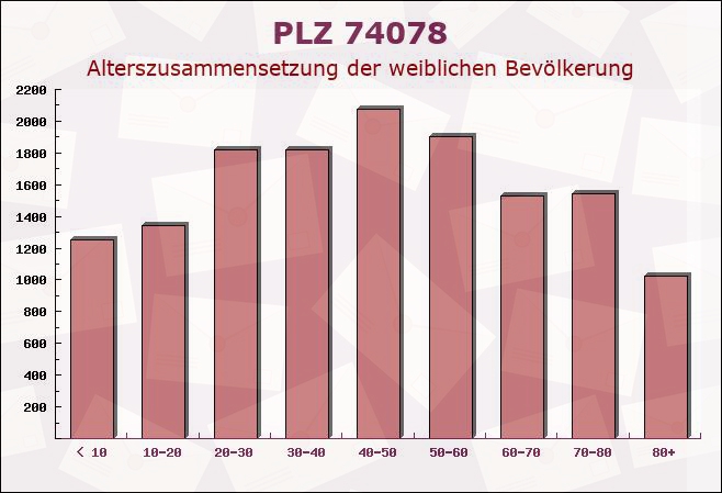 Postleitzahl 74078 Heilbronn, Baden-Württemberg - Weibliche Bevölkerung