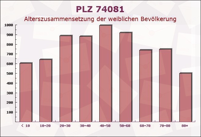 Postleitzahl 74081 Heilbronn, Baden-Württemberg - Weibliche Bevölkerung