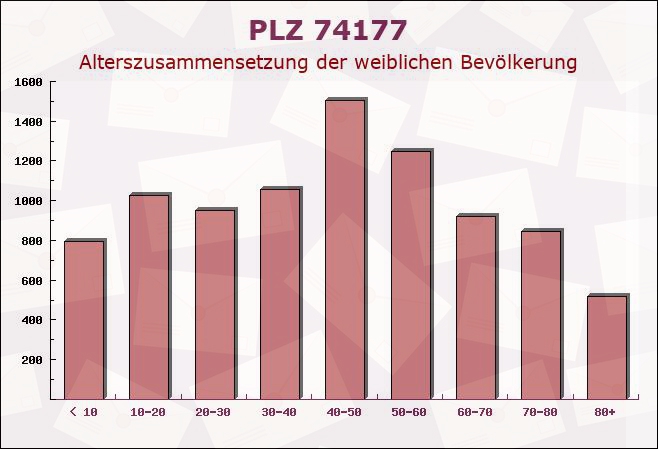 Postleitzahl 74177 Baden-Württemberg - Weibliche Bevölkerung