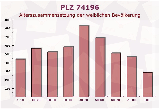 Postleitzahl 74196 Neuenstadt am Kocher, Baden-Württemberg - Weibliche Bevölkerung