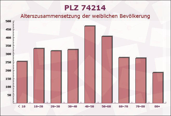 Postleitzahl 74214 Schöntal, Baden-Württemberg - Weibliche Bevölkerung