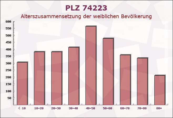 Postleitzahl 74223 Flein, Baden-Württemberg - Weibliche Bevölkerung