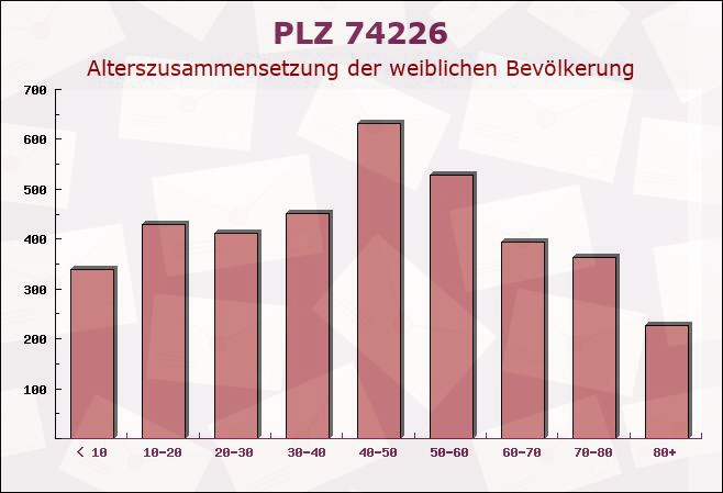 Postleitzahl 74226 Nordheim, Baden-Württemberg - Weibliche Bevölkerung