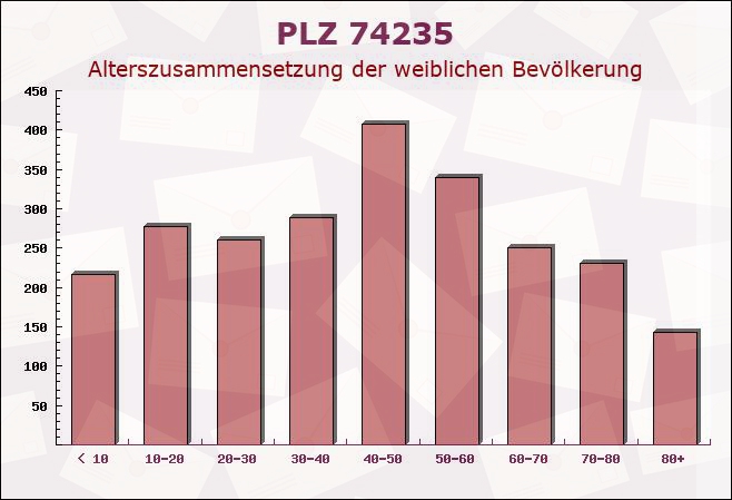 Postleitzahl 74235 Erlenbach, Baden-Württemberg - Weibliche Bevölkerung