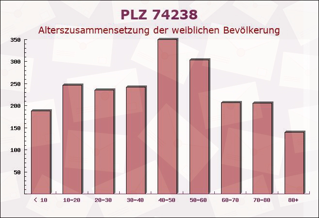 Postleitzahl 74238 Krautheim, Baden-Württemberg - Weibliche Bevölkerung