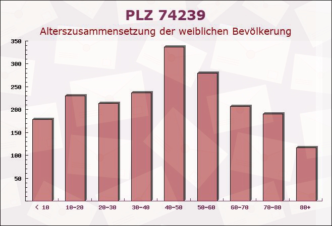 Postleitzahl 74239 Lampoldshausen, Baden-Württemberg - Weibliche Bevölkerung