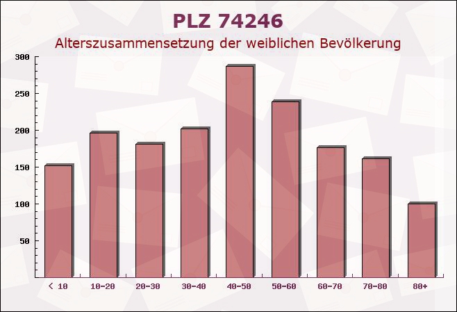 Postleitzahl 74246 Eberstadt, Baden-Württemberg - Weibliche Bevölkerung