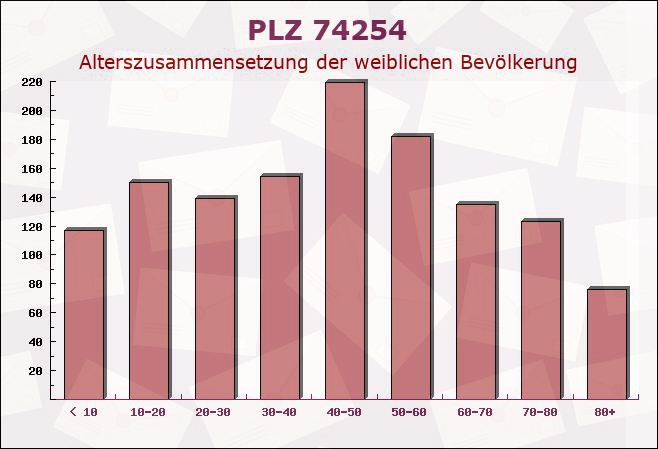 Postleitzahl 74254 Offenau, Baden-Württemberg - Weibliche Bevölkerung