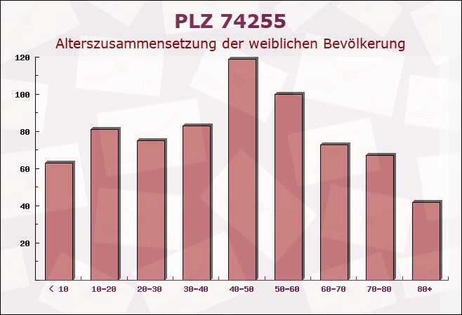 Postleitzahl 74255 Roigheim, Baden-Württemberg - Weibliche Bevölkerung