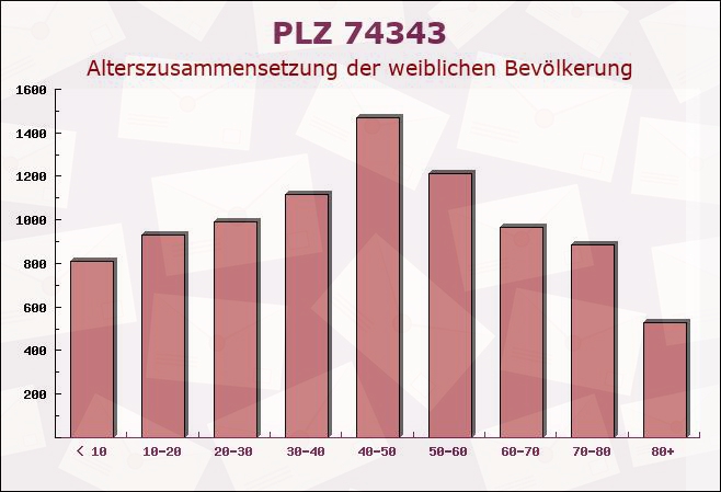 Postleitzahl 74343 Baden-Württemberg - Weibliche Bevölkerung