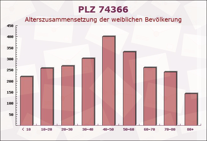 Postleitzahl 74366 Kirchheim am Neckar, Baden-Württemberg - Weibliche Bevölkerung