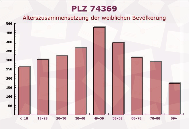 Postleitzahl 74369 Löchgau, Baden-Württemberg - Weibliche Bevölkerung