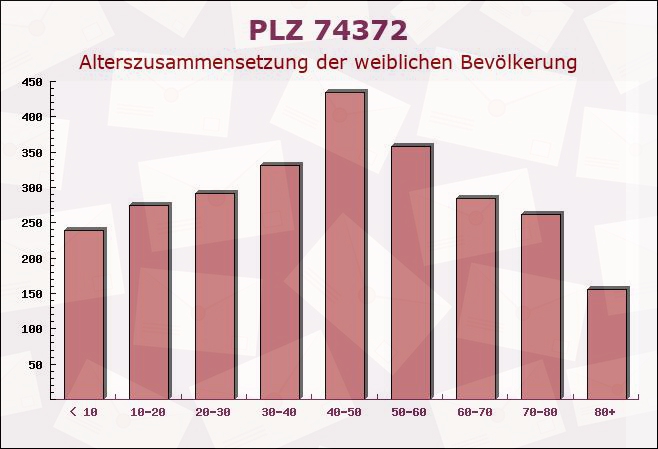 Postleitzahl 74372 Sersheim, Baden-Württemberg - Weibliche Bevölkerung