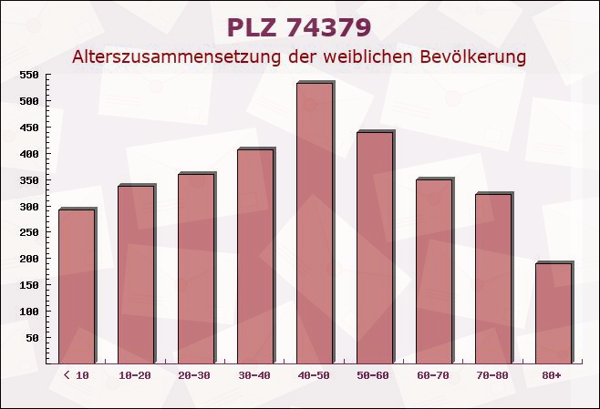 Postleitzahl 74379 Baden-Württemberg - Weibliche Bevölkerung