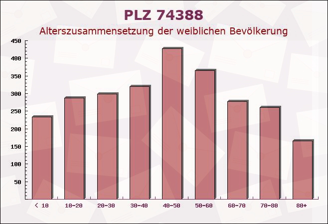 Postleitzahl 74388 Talheim, Baden-Württemberg - Weibliche Bevölkerung