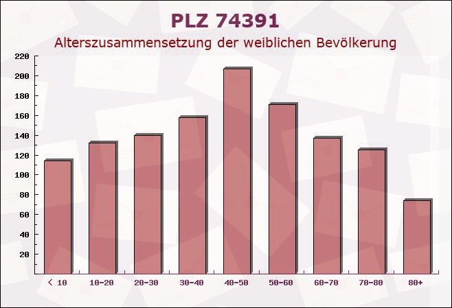 Postleitzahl 74391 Erligheim, Baden-Württemberg - Weibliche Bevölkerung