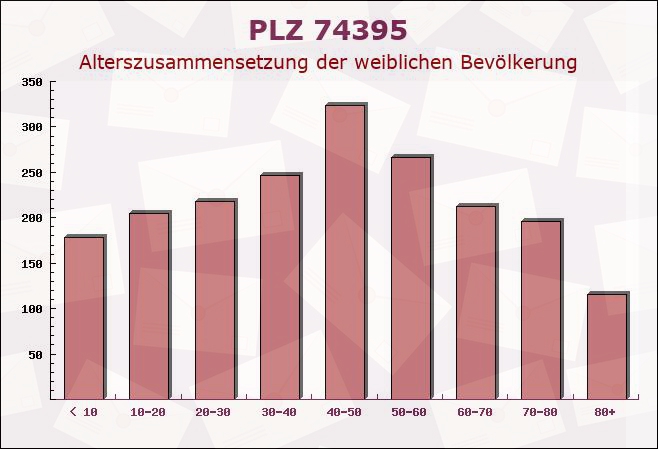 Postleitzahl 74395 Mundelsheim, Baden-Württemberg - Weibliche Bevölkerung