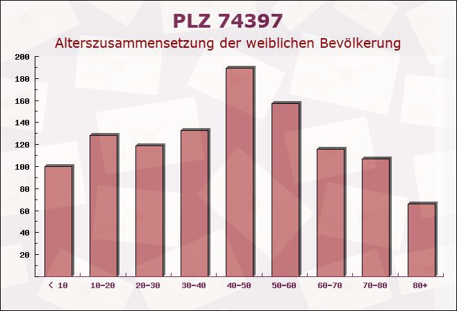 Postleitzahl 74397 Leonbronn, Baden-Württemberg - Weibliche Bevölkerung