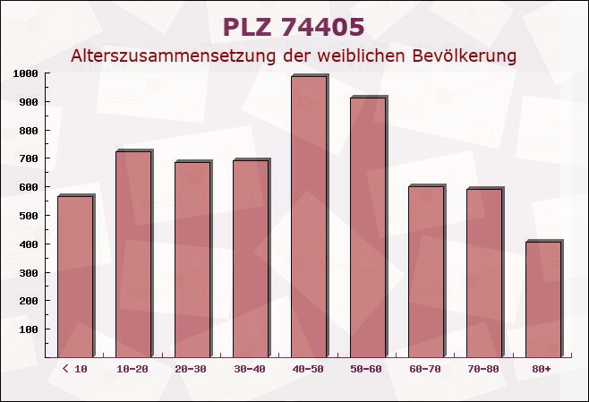 Postleitzahl 74405 Gaildorf, Baden-Württemberg - Weibliche Bevölkerung