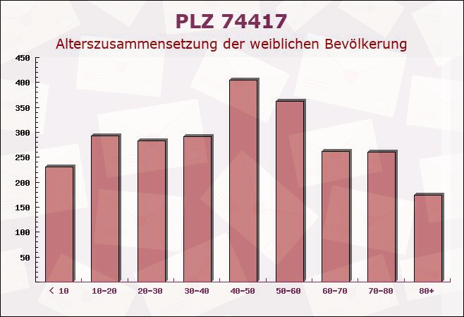 Postleitzahl 74417 Gschwend, Baden-Württemberg - Weibliche Bevölkerung