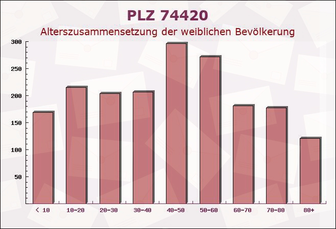 Postleitzahl 74420 Oberrot, Baden-Württemberg - Weibliche Bevölkerung