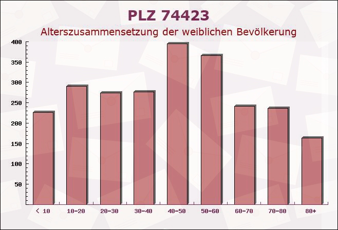 Postleitzahl 74423 Obersontheim, Baden-Württemberg - Weibliche Bevölkerung